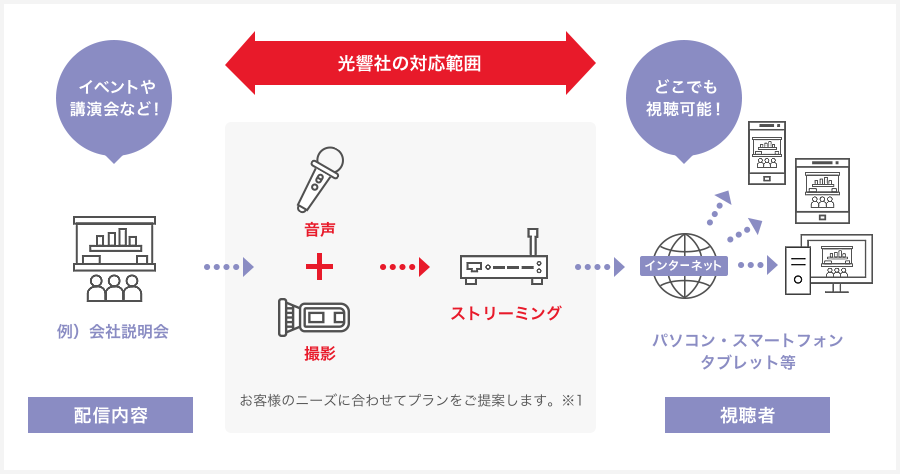 お客様のニーズに合わせて光響社が提供するサービス